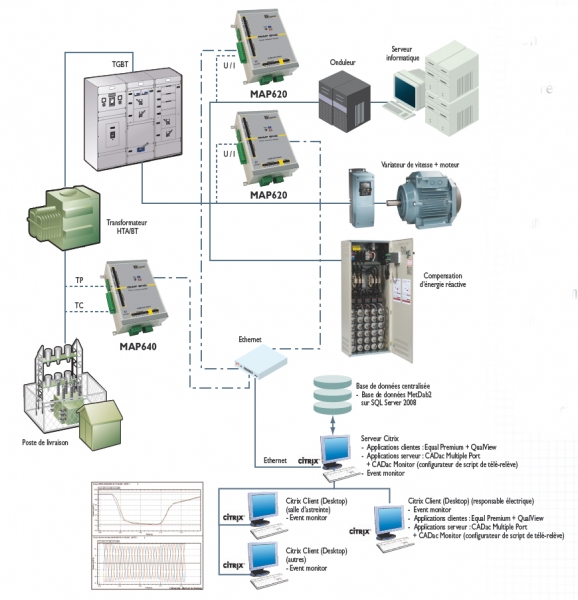 solution Enerdis analyseurs de réseau MAP
